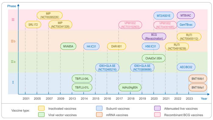 Diagram of TB Vaccine Candidates in Clinical Trials