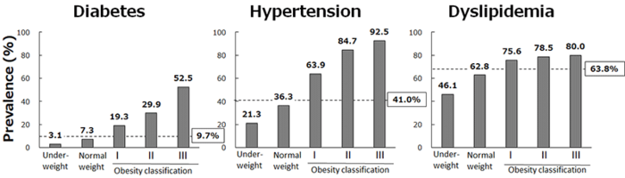 Figure 1. Prevalence of diabetes, hypertension and dyslipidemia according to BMI classification
