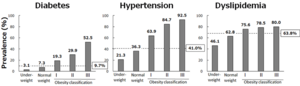 Figure 1. Prevalence of diabetes, hypertension and dyslipidemia according to BMI classification