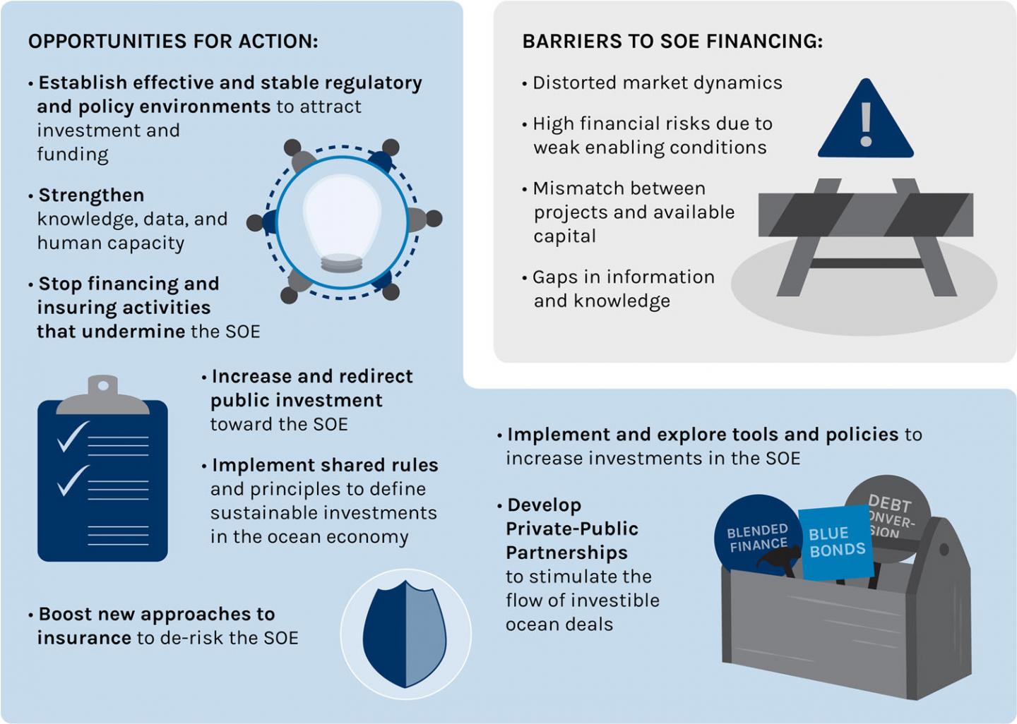 Actions that create barriers to, and opportunities for, a sustainable ocean economy