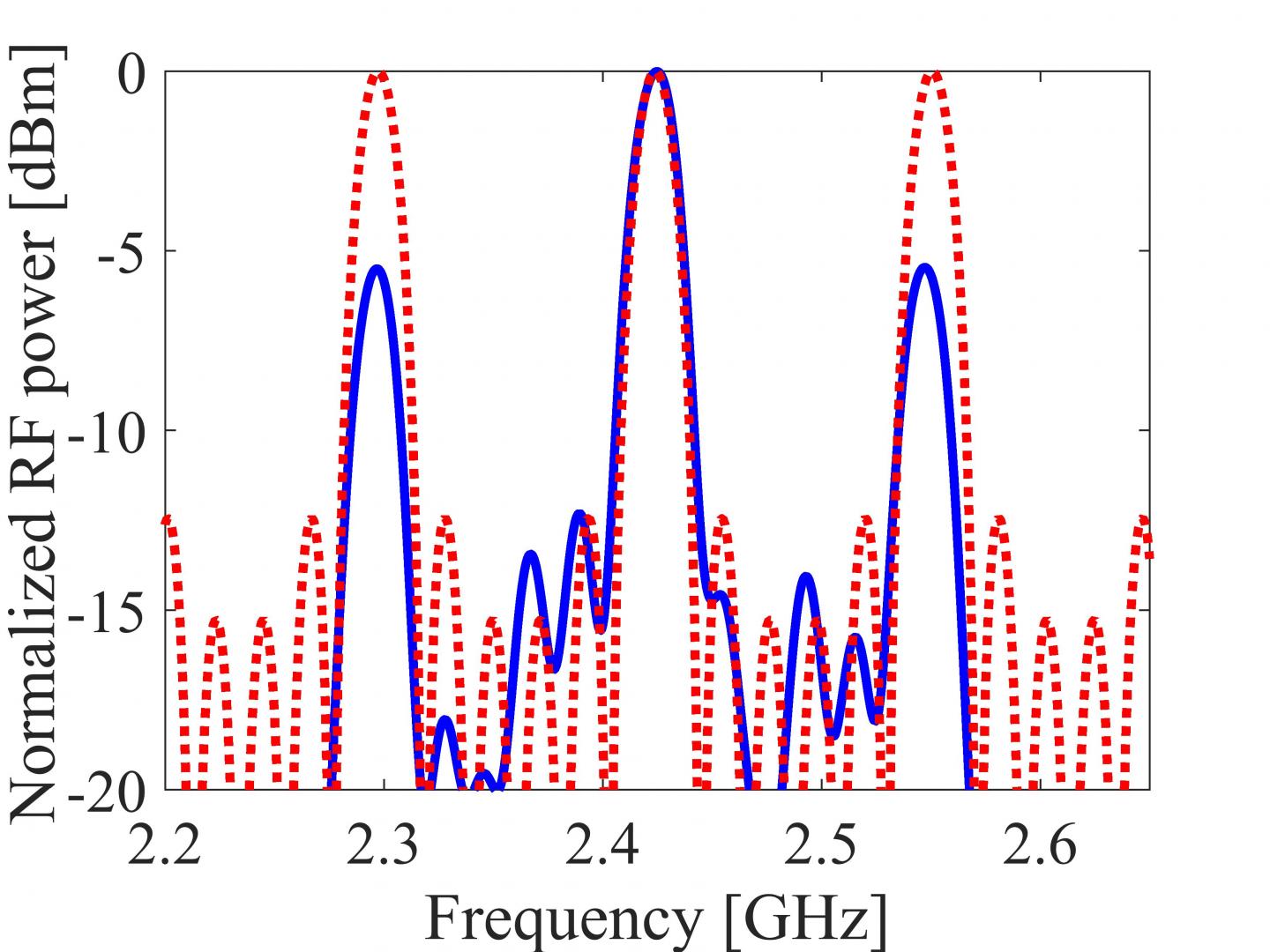 Measured Frequency Response