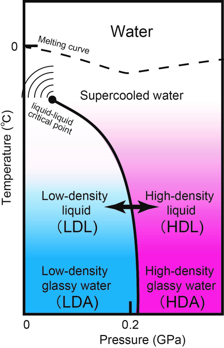 Two Methods for Supercooling Water