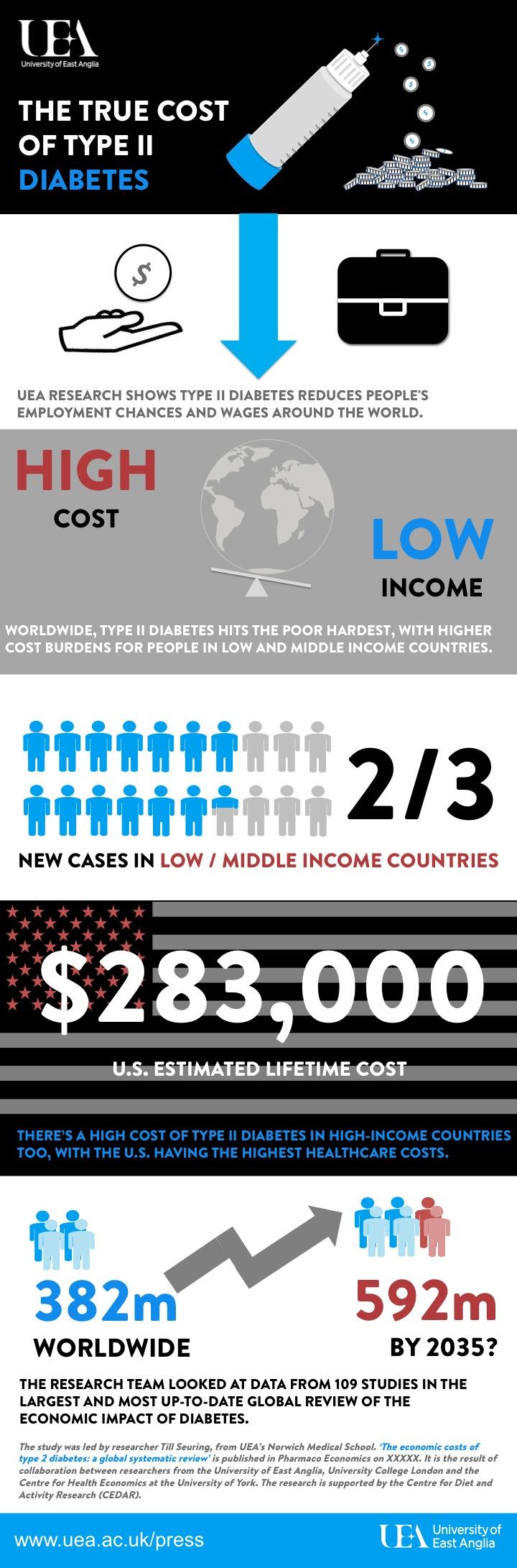 The True Cost of Type II Diabetes