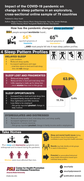 Infographic: How the pandemic has changed sleep patterns