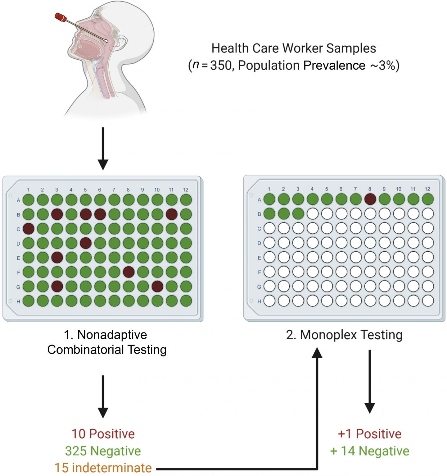 Proposed testing approach for healthcare worker screening