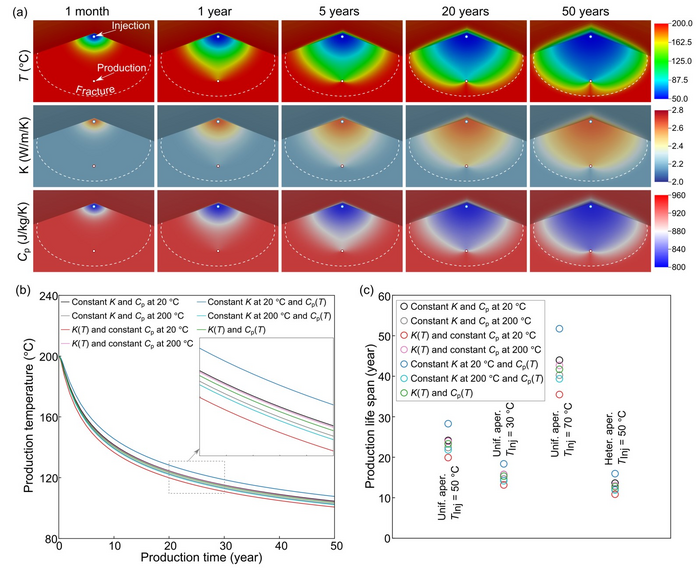 (A) VARIATION OF TEMPERATURE, THERMAL CONDUCTIVITY AND SPECIFIC HEAT CAPACITY DURING HEAT RECOVERY. (B) THERMAL BREAKTHROUGH CURVES UNDER DIFFERENT THERMAL PARAMETERS. (C) PRODUCTION LIFE SPANS UNDER DIFFERENT THERMAL PARAMETERS. RESULTS WITH DIFFERENT IN