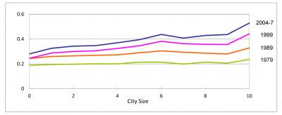 Megacities Mean Mega Income Gap