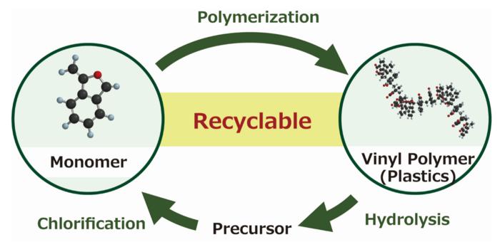 Chemical recycling of cyclic α-substituted styrene-based vinyl polymers