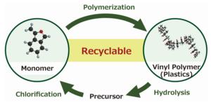 Chemical recycling of cyclic α-substituted styrene-based vinyl polymers