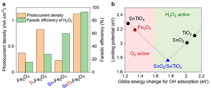 Figure 2: Investigations into water-splitting properties and highly active co-catalysts