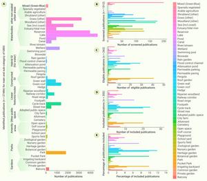 The literature availability across the 10 primary types of GBGI and their 51 subcategories