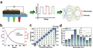 Fig. 2 Deep learning for spectral reconstruction.