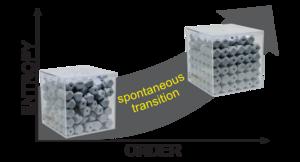 This hands-on model leverages known conditions of a simple system of hard particles to demonstrate how entropy is related to the number of accessible microstates by observing the degrees of freedom available to each particle.