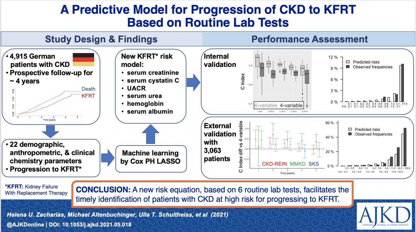 A Predictive Model for Progression of CKD to KFRT Based on Routine Lab Tests