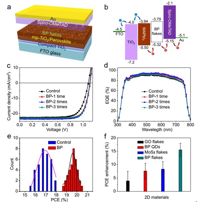 Figure 1 | Device structure and photovoltaic performance of MAPbI3 PSCs.