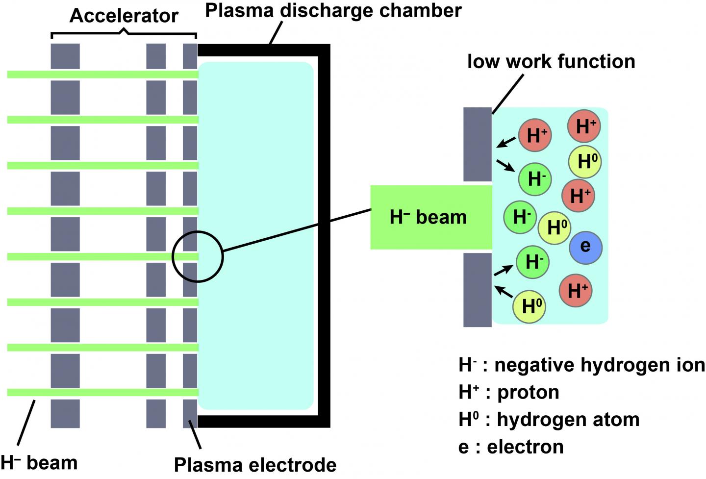 Simplified Image of Negative Hydrogen Ion Source