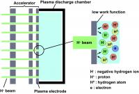 Simplified Image of Negative Hydrogen Ion Source