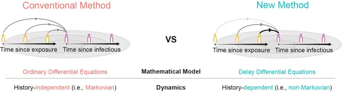 Figure 1. Novel methodology estimating epidemiological parameters based on realistic assumptions