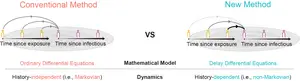 Figure 1. Novel methodology estimating epidemiological parameters based on realistic assumptions