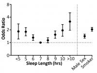 Graph of Odds Ratio Versus Sleep