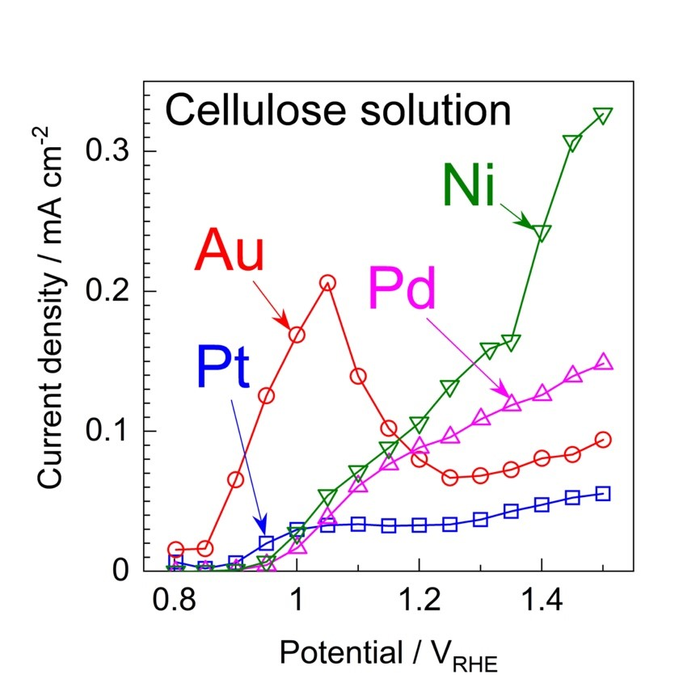 Current-potential curves of cellulose solution