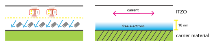 Conceptual drawing explaining the high electron mobility of ITZO material