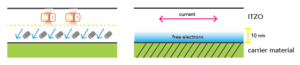 Conceptual drawing explaining the high electron mobility of ITZO material