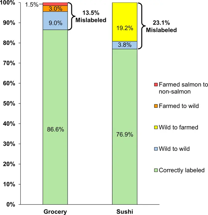 Fishy business in Seattle: Salmon mislabeling fraud in sushi restaurants vs grocery stores