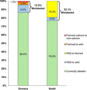 Fishy business in Seattle: Salmon mislabeling fraud in sushi restaurants vs grocery stores