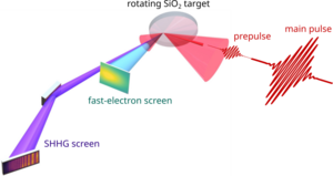 Schematics of the experimental setup for SHHG and electron acceleration on a kHz plasma mirror.