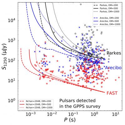 The FAST GPPS survey is able to detect pulsars one magnitude weaker than other telescopes