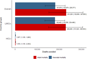 Neonatal and infant deaths averted by raising taxes to 75% by income group