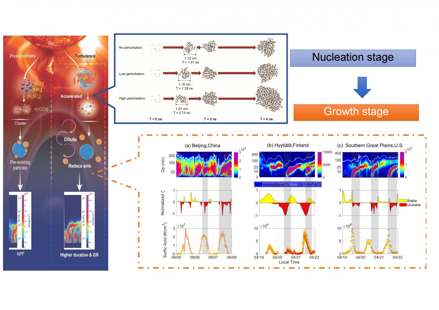 Turbulence and NPF