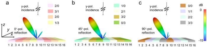 Figure 1. The normalized far-field scattering patterns under y-polarized wave excitations.