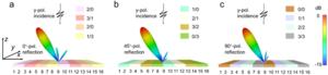 Figure 1. The normalized far-field scattering patterns under y-polarized wave excitations.