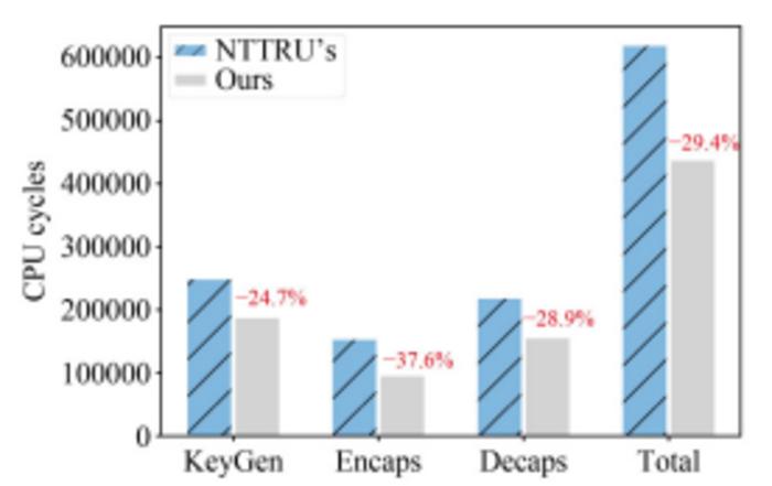 Comparison between original NTT algorithm of NTTRU and GSR-NTT for KEM schemes