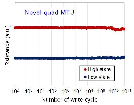 Reliable, High-speed MTJ Technology for 1X nm STT-MRAM and NV-Logic Has Wide Applications