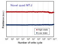 Reliable, High-speed MTJ Technology for 1X nm STT-MRAM and NV-Logic Has Wide Applications