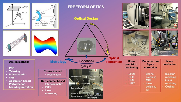 Developmental stages for freeform optical surface