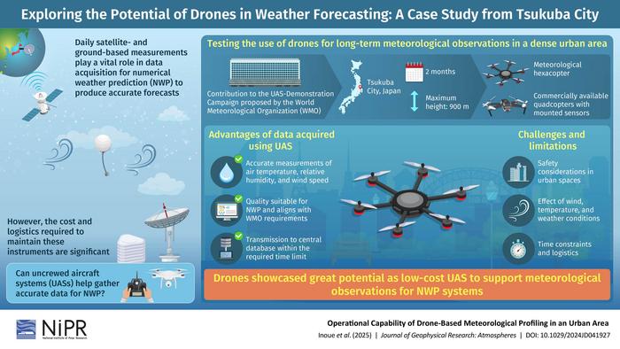 Field campaign to test the potential of drones in meteorological research