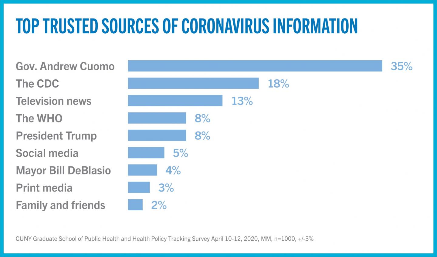 Top Trusted Sources of Coronavirus Information