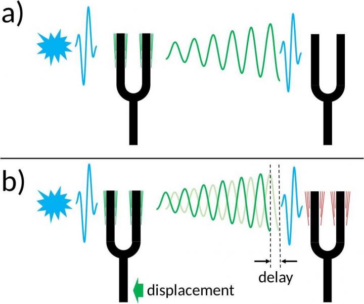 Principle of coherent control