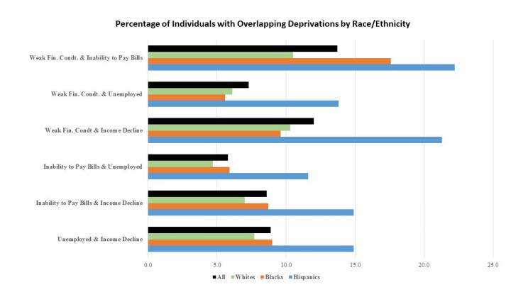 Many Americans reported economic hardships even early in the COVID-19 pandemic