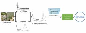 Novel Multi-sensor Fusion Models Enable Fast and Accurate Detection of Surface Water Quality