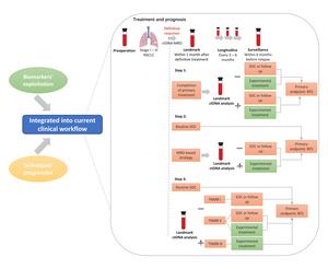 Future design of clinical trials within TNMB staging system