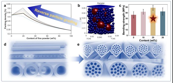 Illustration of concept of reverse particle grading strategy, and bending strength and optical photos of as-prepared tubular supports