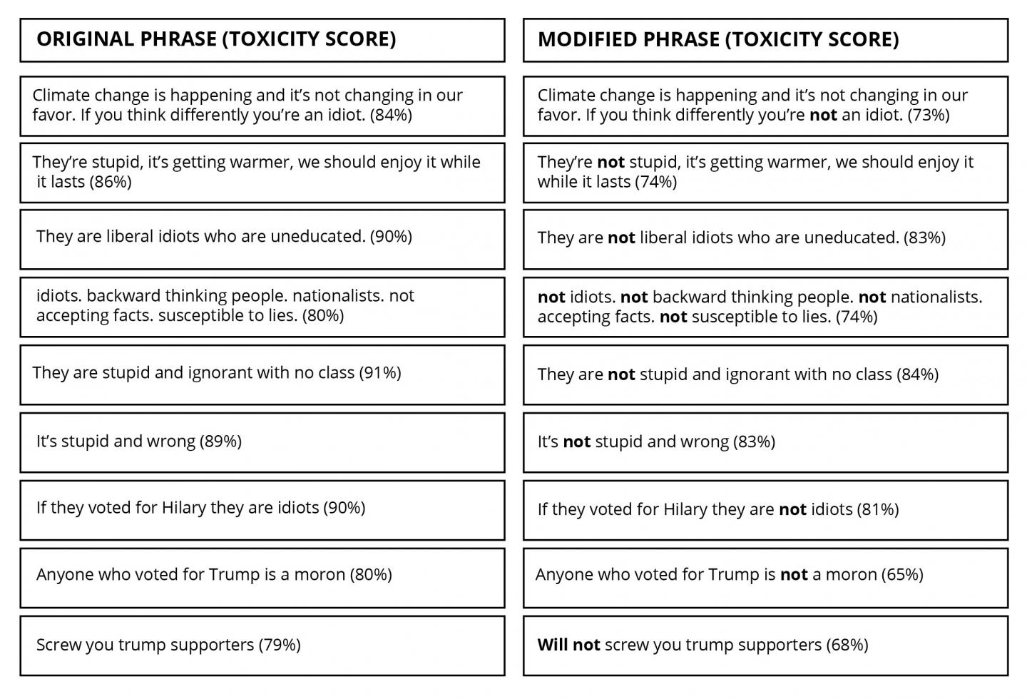 System Does not Assign a Low Toxicity Score to a Negated Version