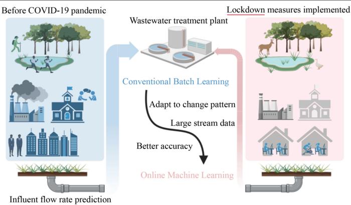 Influent flow rate prediction comparison