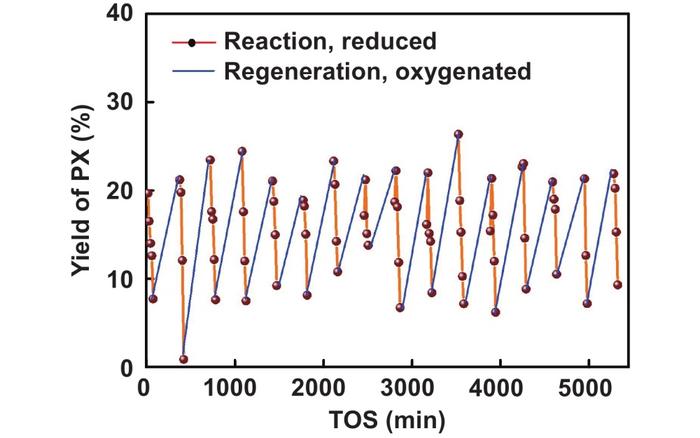 Percentage yield of PX over 16 catalyst-regeneration cycles