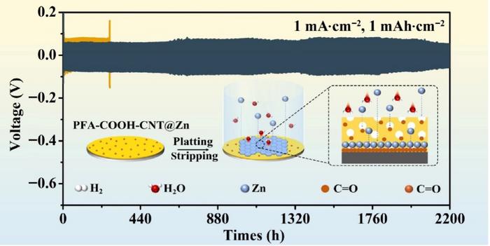 The excellent cycling performances of Zn anode by using zincophilic and hydrophobic PFA-COOH-CNT artificial SEI film